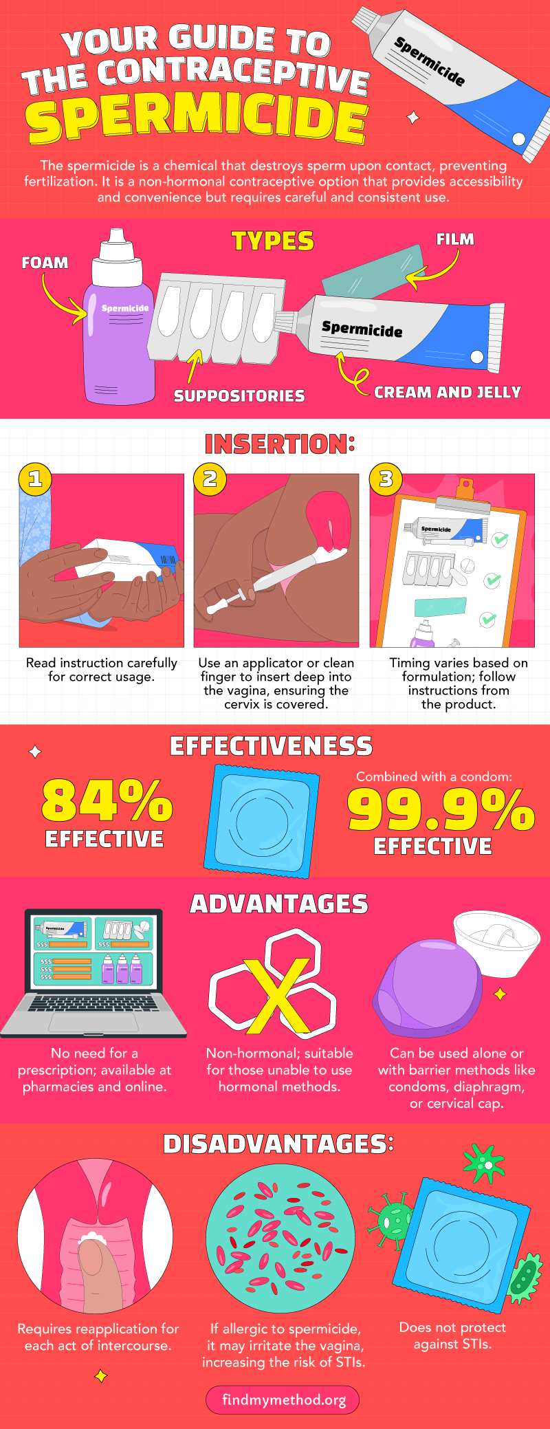 Comprehensive guide to spermicide effectiveness, its mechanism, and its role in contraception.